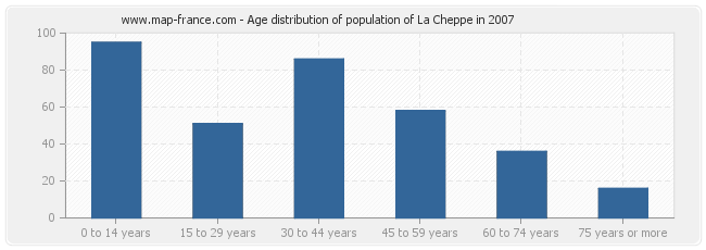 Age distribution of population of La Cheppe in 2007